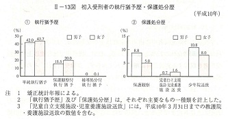 II-13図　初入受刑者の執行猶予歴・保護処分歴