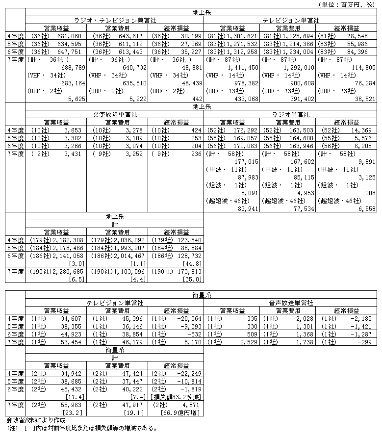 第1-2-16表　民間放送事業者の経営状況