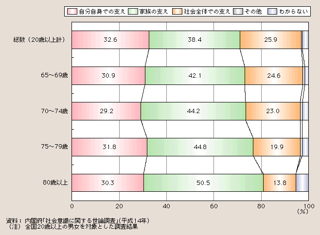 図１－２－12 高齢期の生活の支えについての意識