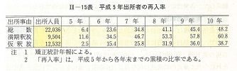 II-15表　平成5年出所者の再入率