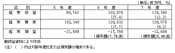 第1-2-17表　ケーブルテレビ事業者の経営状況