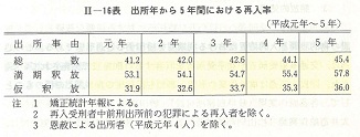 II-16表　出所年から5年間における再入率