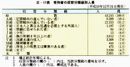 II-17表　受刑者の収容分類級別人員