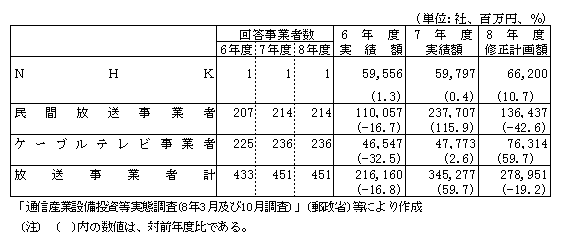 第1-2-18表　放送事業者の設備投資額