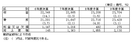 第1-2-19表　郵便事業の経営状況