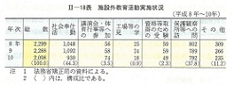 II-18表　施設外教育活動実施状況