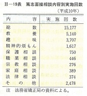 II-19表　篤志面接相談内容別実施回数