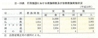 II-20表　行刑施設における教誨師数及び宗教教誨実施状況