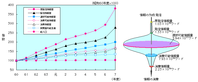 第1-3-1図　情報流通量などの推移