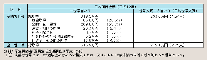 表１－２－13 高齢者世帯の所得