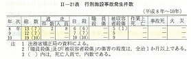 II-21表　行刑施設事故発生件数