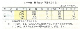 II-22表　被収容者の不服申立件数