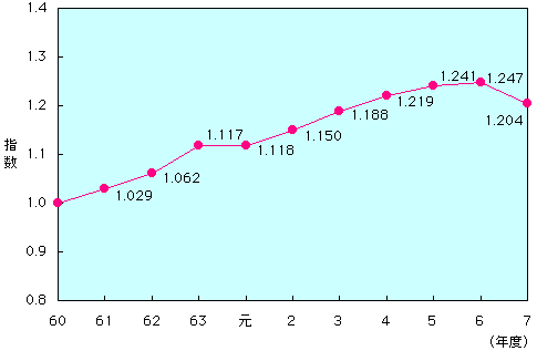 第1-3-2図　情報選択係数推移