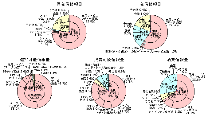 第1-3-3図　各情報量のメディア構成