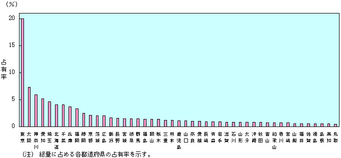 第1-3-4図　都道府県別発信情報量