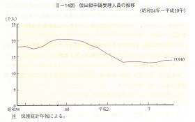 II-14図　仮出獄申請受理人員の推移