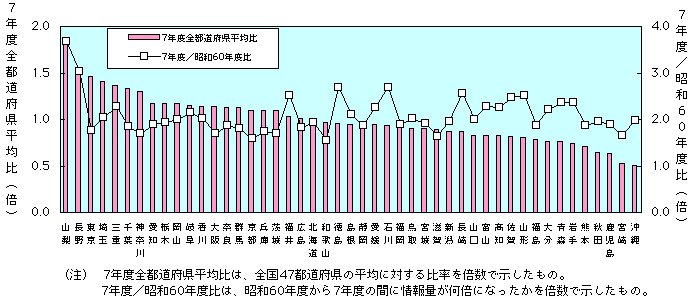 第1-3-5図　都道府県別一人当たり選択可能情報量