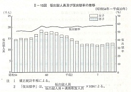 II-15図　仮出獄人員及び仮出獄率の推移