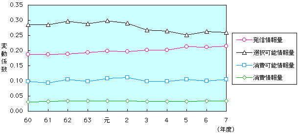 第1-3-6図　一人当たり情報量の変動係数の推移