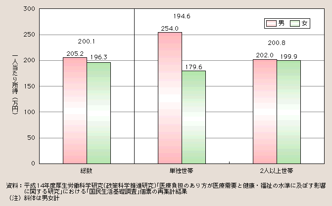 図１－２－14 高齢者の性・世帯の家族類型別一人当たり所得(平成12(2000)年の所得)