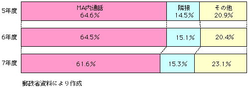 第1-3-7図　同一ＭＡ内に終始する通話回数の比率（全国平均）