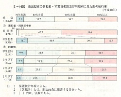 II-16図　仮出獄者の累犯者・非累犯者別及び刑期別に見た刑の執行率