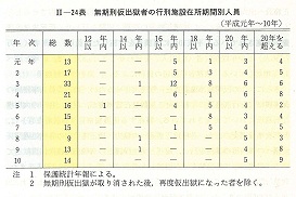 II-24表　無期刑仮出獄者の行刑施設在所期間別人員