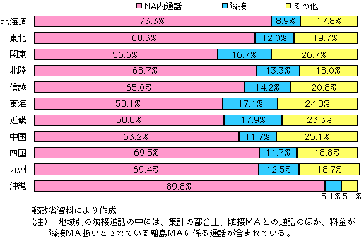 第1-3-8図　同一ＭＡ内に終始する通話回数の比率（地域ブロック別平均)