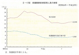 II-17図　保護観察新規受理人員の推移