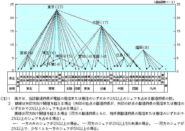 第1-3-10図　都道府県別トラヒック交流状況（加入電話）