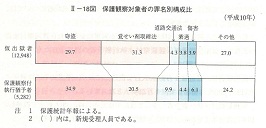 II-18図　保護観察対象者の罪名別構成比