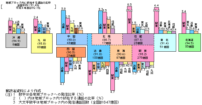 第1-3-11図　地域ブロック間トラヒック交流状況（通話回数）