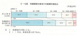 II-19図　保護観察対象者の年齢層別構成比