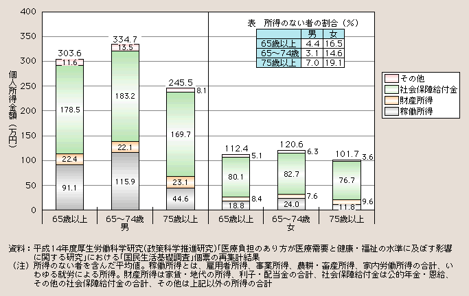 図１－２－15 高齢者の所得水準(平成12(2000)年、所得の種類別)