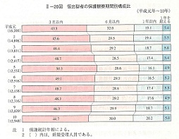 II-20図　仮出獄者の保護観察期間別構成比