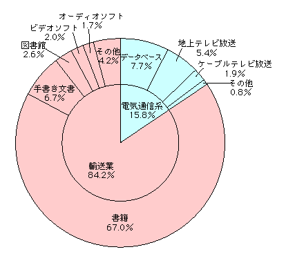 1-3-13図　情報ストック量のメディア構成