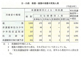 II-25表　救護・援護の措置の実施人員