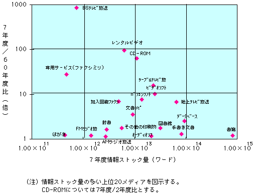 第1-3-14図　メディア別情報ストック量及び伸び率