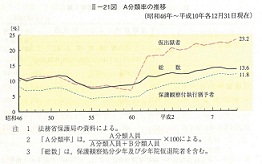 II-21図　A分類率の推移