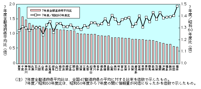 第1-3-15図　都道府県別一人当たり情報ストック量