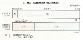 II-22図　保護観察の終了事由別構成比