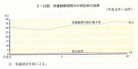 II-23図　保護観察期間中の再犯率の推移