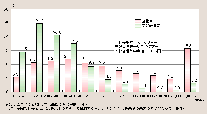 図１－２－16 高齢者世帯の年間所得の分布