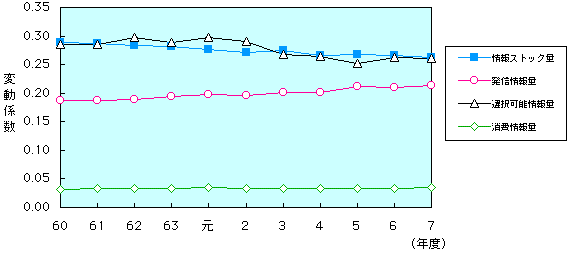 第1-3-16図　一人当たり情報ストック量等の変動係数の推移