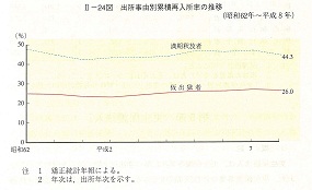 II-24図　出所事由別累積再入所率の推移