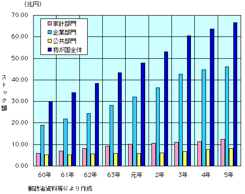 第1-3-17図　我が国の情報通信機器ストックの推移