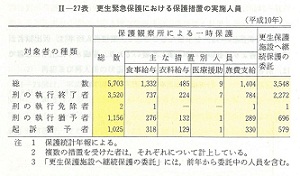 II-27表　更生緊急保護における保護措置の実施人員