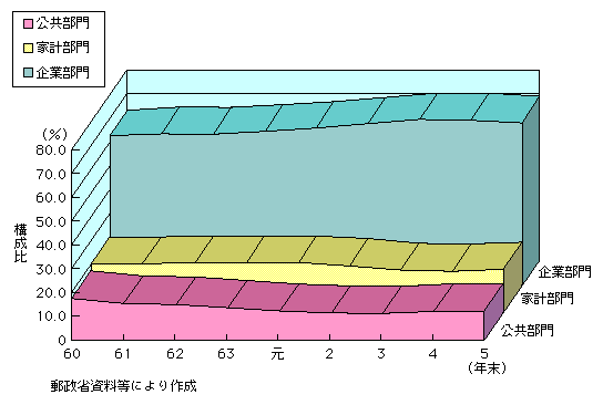 第1-3-18図　我が国の情報通信機器ストックの構成比の推移