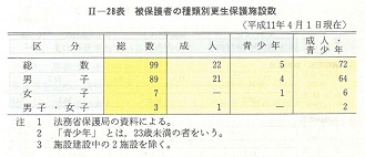 II-28表　被保護者の種類別更生保護施設数