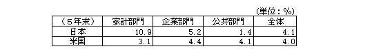 第1-3-19表　総ストックに対する情報通信機器ストックの比率の日米比較